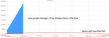 represent stripe charge amount and date with chart js