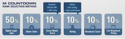 notice mnet mcountdown new ranking system k pop stream