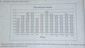 Selanjutnya perhatikan tabel nilai yang menyajikan data nilai terendah dan tertinggi, berikut dibawah ini contoh diagram batang nilai. 35 Perhatikan Diagram Batang Berikut Data Penjualan Sepatu6160120210080 76040200 Januar Februari Brainly Co Id