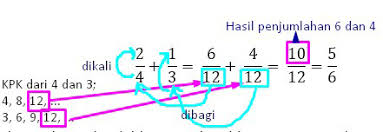 Maybe you would like to learn more about one of these? Cara Kilat Operasi Hitung Pecahan Jumlah Kurang Kali Bagi Soal