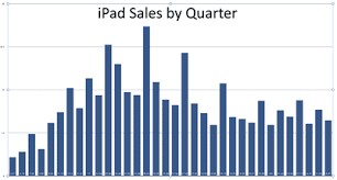Ipad Comparison Chart Compare All Models Of The Ipad