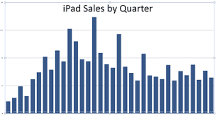 ipad comparison chart compare all models of the ipad