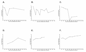 Patterns Of Hepatitis C Virus Rna Levels During Acute