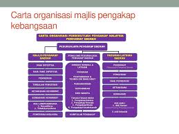 Buka tab insert dan klik smartart. Topik 4 Pengurusan Dan Pentadbiran Ppt Download