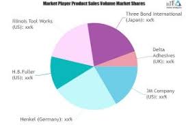 Metal Anaerobic Adhesive Market Is Thriving Worldwide Key