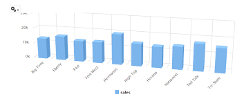 Tip Html 5 Bar Chart 3d View In Jaspersoft Studio Reports