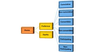In this vedio show how to solve the different types of problems related to redemption of preference shares in fresh issue of shares in malayalam.playlist. Equity Shares Vs Preference Shares Top 9 Differences To Learn