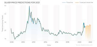 The tocom futures exchange in japan, mcx futures exchange in india, and shanghai futures exchange in china all trade silver futures contracts in kilo denominated. Silver Price Forecast For 2021 And Beyond A Hike Up To 100