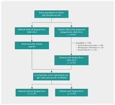 Fever appears to have evolved in vertebrate hosts as an adaptive mechanism for controlling infection. Risk Of Stroke In Patients With Dengue Fever A Population Based Cohort Study Cmaj
