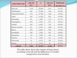 Prescription drug abuse is rising sharply particularly among teenagers. Drug Abuse And Addiction