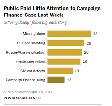 The appellant uses this section to show how the trial court made a mistake in deciding the case, addressing each point raised in the notice of. What Kinds Of Supreme Court Cases Interest Americans Not Campaign Finance Pew Research Center