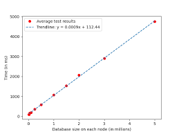 How a decentralized peer-to-peer based private contact discovery system  performs depending