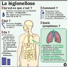 Legionellosis is a respiratory disease caused by legionella.: Blagnac Faut Il Avoir Peur De La Legionellose Ladepeche Fr