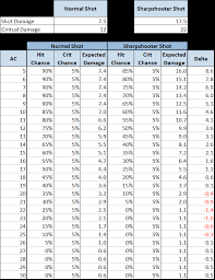 Updated to use dm basic rules v0.3 (same method used in the dmg) if you're using this calculator a lot, you may have found it can seem to overstate the difficulty of encounters. How Do I Calculate The Chance To Hit A Given Ac Role Playing Games Stack Exchange