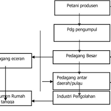 Pernyataan yang benar tentang perbedaan perdagangan antar pulau dengan perdagangan antarnegara adalah. Pdf Perdagangan Antarpulau Komoditas Cabai Di Indonesia Dinamika Produksi Dan Stabilitas Harga