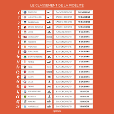 Retrouvez le classement de la ligue 1 uber eats et l'historique, sur le site officiel de la ligue de football professionnel. Le Classement 2019 De La Fidelite Clubs Equipementiers En Ligue 1
