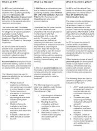 Check spelling or type a new query. Iep 504 Gifted Pk Yonge