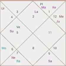 Second Marriage Combination In Horoscope