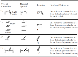 A structure refers to a system of connected parts used to support a load. Https Www Pecivilexam Com Study Documents Struc Materials Online Determinate Analysis Pdf