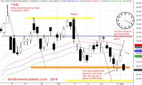 Hsi Hong Kong Hang Seng Index Daily 34 Ema Wave