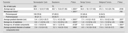 Indeterminate Adnexal Cysts At Us Prevalence And Characteristics Of Ovarian Cancer Radiology