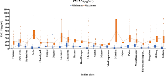 India uses the national air quality index (aqi), canada uses the air quality health index, singapore uses the pollutant standards index and malaysia uses the air pollution index. Air Pollution Improvement And Mortality Rate During Covid 19 Pandemic In India Global Intersectional Study Springerlink