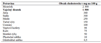 Image result for cholesterol potraviny tabulka
