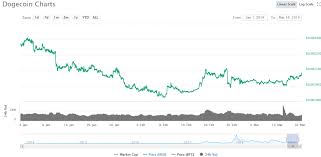 Learn about the dogecoin price, crypto trading and more. Dogecoin Price Analysis When Is The Right Time To Invest In Dogecoin