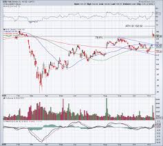 Disney also produces live entertainment events, and produces and streams a wide range of film and the walt disney co. Disney Earnings Preview What The Charts Say Thestreet
