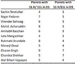 vedic astrology success and 11th house 1