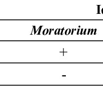 The psychologist james marcia suggested that there are four identity statuses, or stages, in developing who we are as individuals. Identity Statuses According To James Marcia Download Table