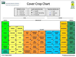 considering a cover crop this chart will help you choose