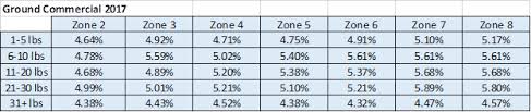 The Fedex 2018 Rate Increase A Deeper Dive Logistics