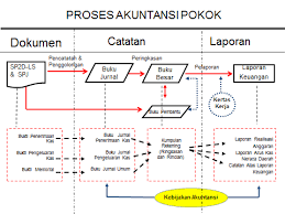 gambar 2 proses akuntansi pokok sumber erlina 2008 download scientific diagram gambar 2 proses akuntansi pokok sumber