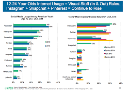 Our app reviews will guide you toward the best apps for this age group, and steer you away from the ones that aren't worth your time. Which Social Networks Are Most Popular With Teenagers