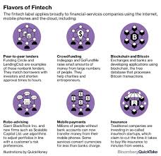 Fintech, fintec o tecnología financiera (del inglés financial technology) es una industria financiera que aplica nuevas tecnologías a actividades financieras y de inversión. What Is Fintech Bloomberg