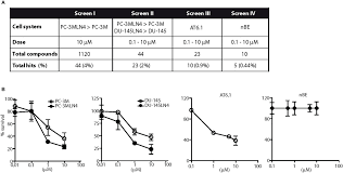 Mitoxantrone injection is also used together with steroid medications to relieve pain in people with advanced prostate cancer who did not respond to other medications. Frontiers Unbiased Phenotype Based Screen Identifies Therapeutic Agents Selective For Metastatic Prostate Cancer Oncology