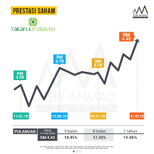 Syarikat takaful malaysia keluarga berhad. Syarikat Takaful Malaysia Keluarga Berhad Satu Satunya Saham Dalam Industri Insurans Yang Patuh Syariah Asri Ahmad Academy