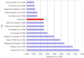 Obamacare Is The Biggest Tax Increase In History If You