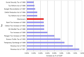 obamacare is the biggest tax increase in history if you