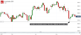 Technical Analysis Asx 200 Set To Break Chart Deadlock