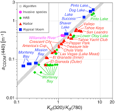 Grâce à la livraison gratuite, il est possible sous certaines conditions de ne pas avoir à payer les frais de ports pour recevoir votre. Bg A Global End Member Approach To Derive Acdom 440 From Near Surface Optical Measurements