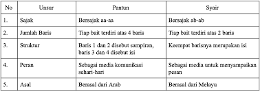 Pantun 2 bait yang bisa bikin hari cerah. Perhatikan Tabel Berikut Perbedaan Antara Pa