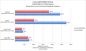 In Depth Hands On Review Of Linksys Wrt1900ac Wi Fi Router