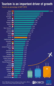 Belgium goes head to head with portugal at the estadio de la cartuja stadium on the 27th of june 2021, in the euro 2020 round of 16. Oecd Bestof2020 Tourism Is An Important Driver Of Growth In Oecd Countries Before The Covid 19 Crisis It Accounted For 4 4 Of Gdp On Average Discover More Tourism Trends Oe Cd Ttp Facebook