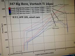 Dyno S Dart 347 Big Bore N A W Hogan And Systemax Vortech