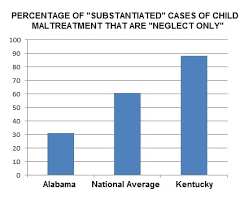 Foster care in alabama statistics. Nccpr Child Welfare Blog Updated Kentucky Fried Data Nobody Knows Which State Has The Most Child Abuse So Please Kentucky Media Could You Stop Claiming It S Kentucky