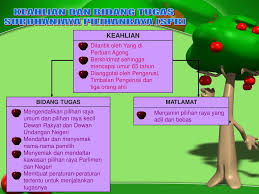 Pilihan raya di malaysia dikendalikan oleh suruhanjaya pilihan raya (spr). Sistem Struktur Pemerintahan Pentadbiran Ppt Download
