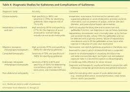 Surgical And Nonsurgical Management Of Gallstones American