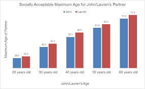 For both relationships and marriage, the dating age rule stayed pretty reliable. How Young Is Too Young To Date The Real Rules About Old And Young You By George Towards Data Science